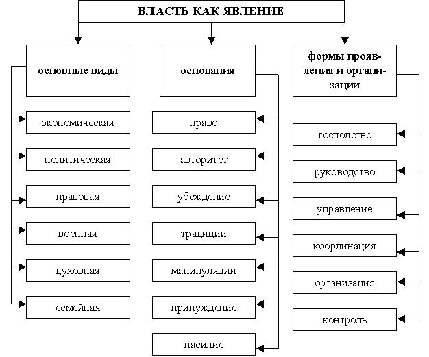 Основания власти