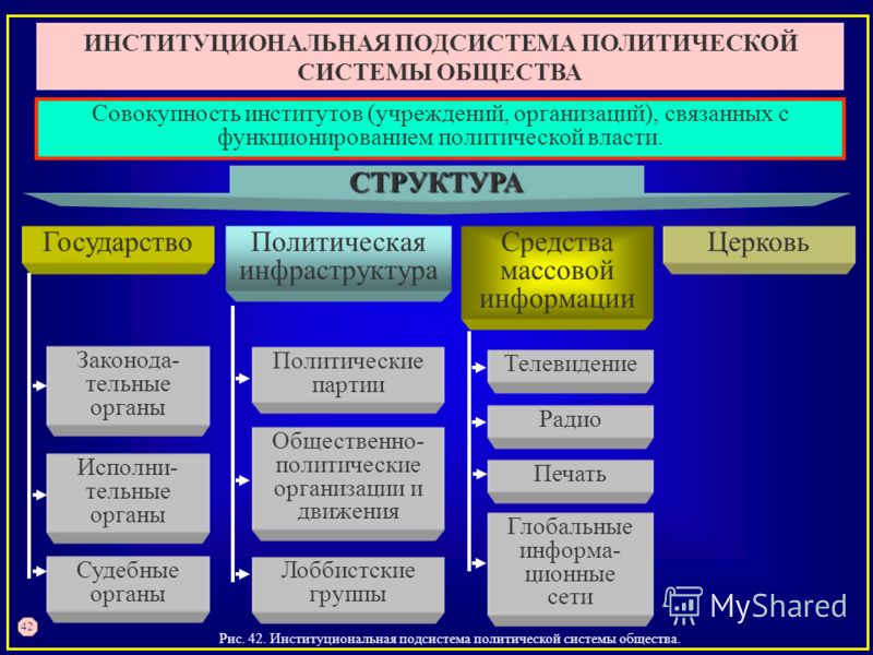 План роль политических институтов в жизни общества